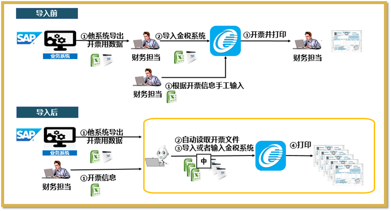 RPA实际使用场景:金税系统开票