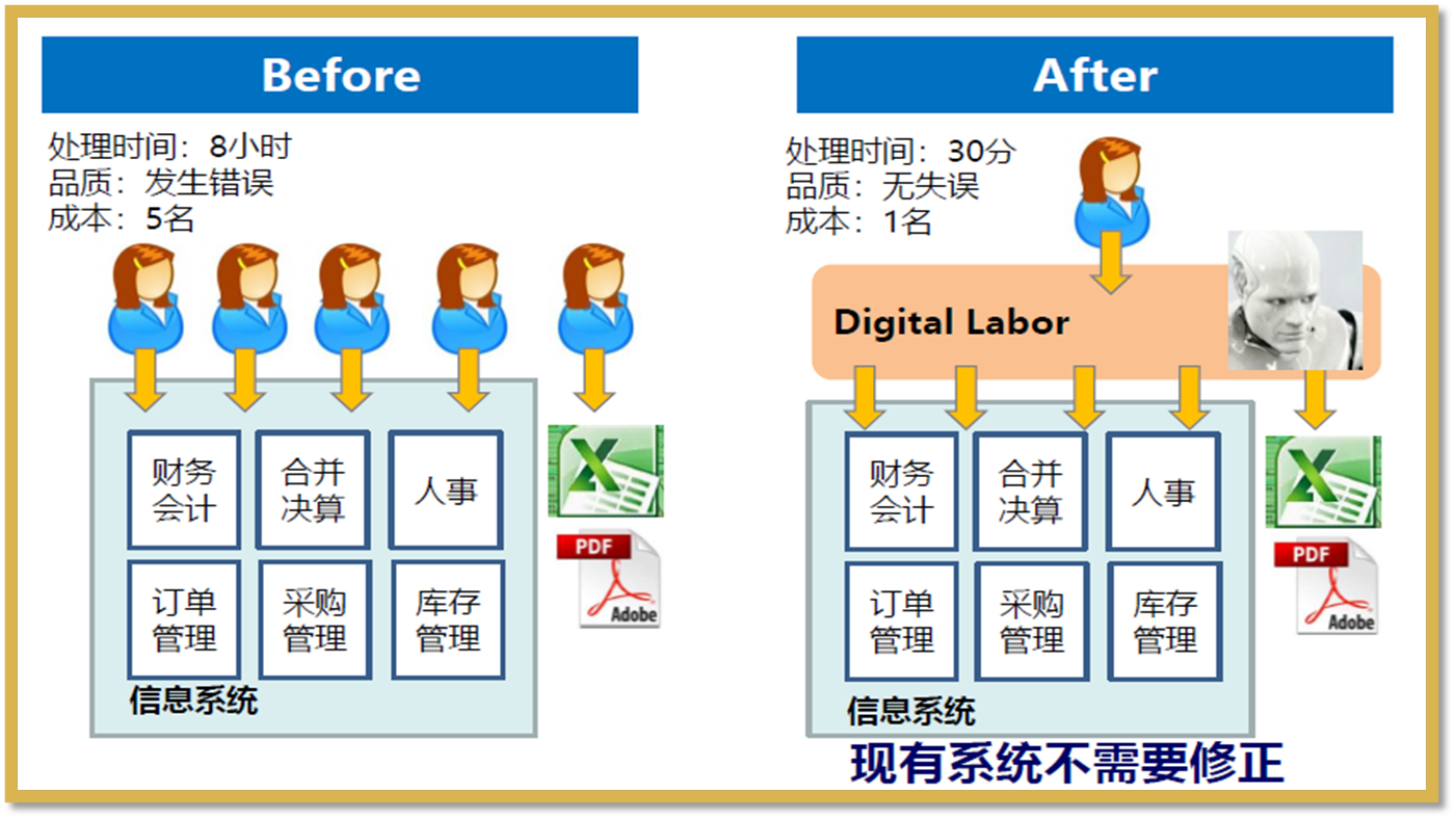 RPA应用:人和机器人的共存关系