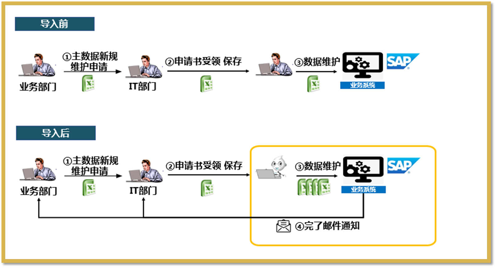 RPA实际使用场景:系统数据录入